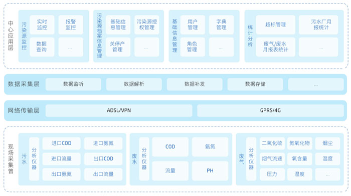 污染源綜合監管解決方案