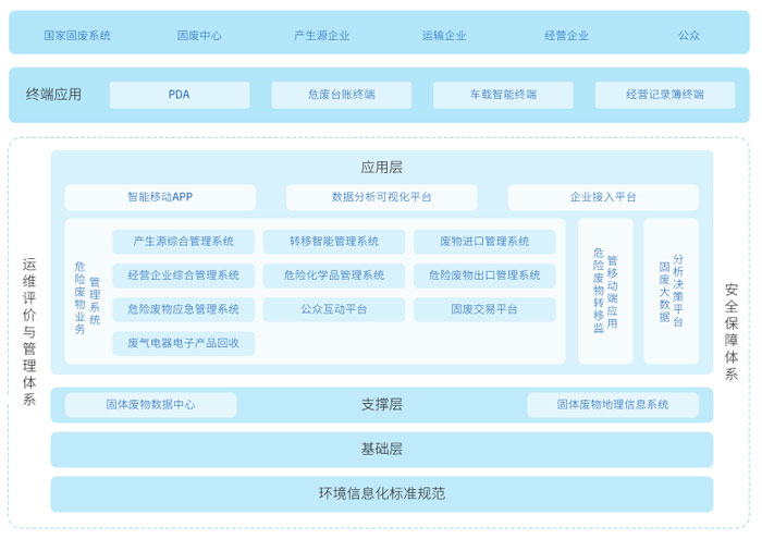 固廢綜合監管解決方案
