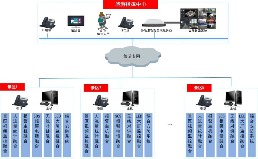 安全預警平台建設